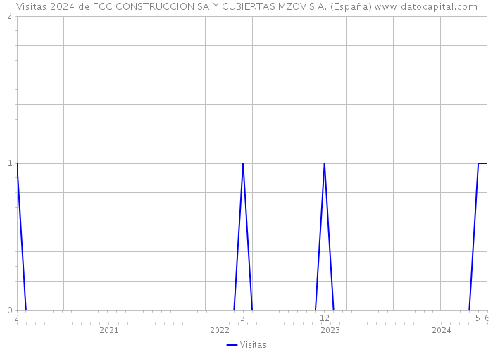 Visitas 2024 de FCC CONSTRUCCION SA Y CUBIERTAS MZOV S.A. (España) 