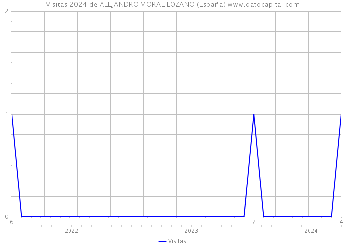 Visitas 2024 de ALEJANDRO MORAL LOZANO (España) 