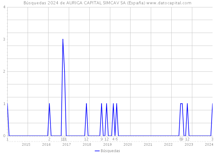 Búsquedas 2024 de AURIGA CAPITAL SIMCAV SA (España) 