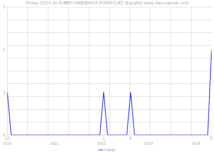 Visitas 2024 de RUBEN AMENEIROS RODRIGUEZ (España) 