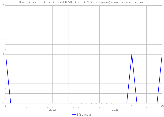 Búsquedas 2024 de DESIGNER VILLAS SPAIN S.L. (España) 