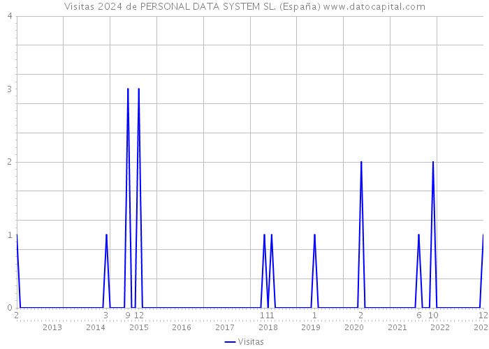 Visitas 2024 de PERSONAL DATA SYSTEM SL. (España) 