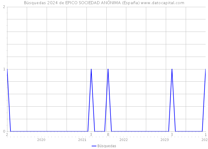 Búsquedas 2024 de EPICO SOCIEDAD ANÓNIMA (España) 