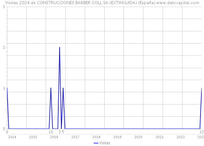 Visitas 2024 de CONSTRUCCIONES BARBER COLL SA (EXTINGUIDA) (España) 