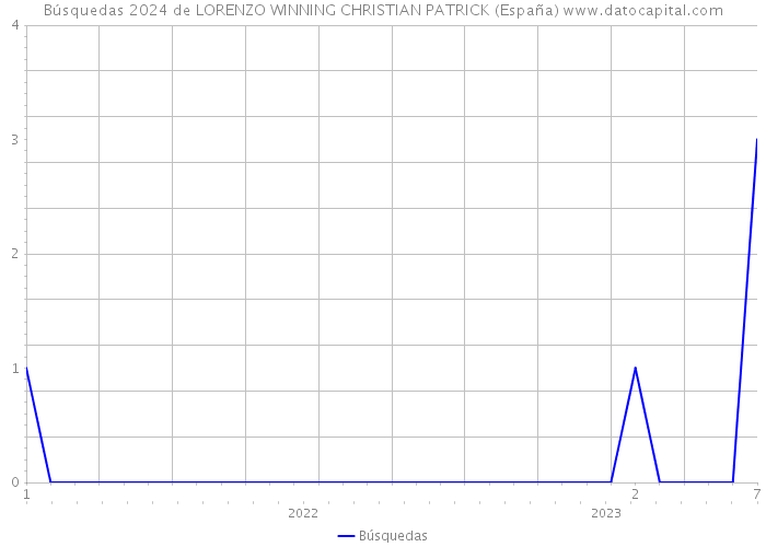 Búsquedas 2024 de LORENZO WINNING CHRISTIAN PATRICK (España) 