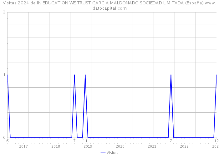 Visitas 2024 de IN EDUCATION WE TRUST GARCIA MALDONADO SOCIEDAD LIMITADA (España) 
