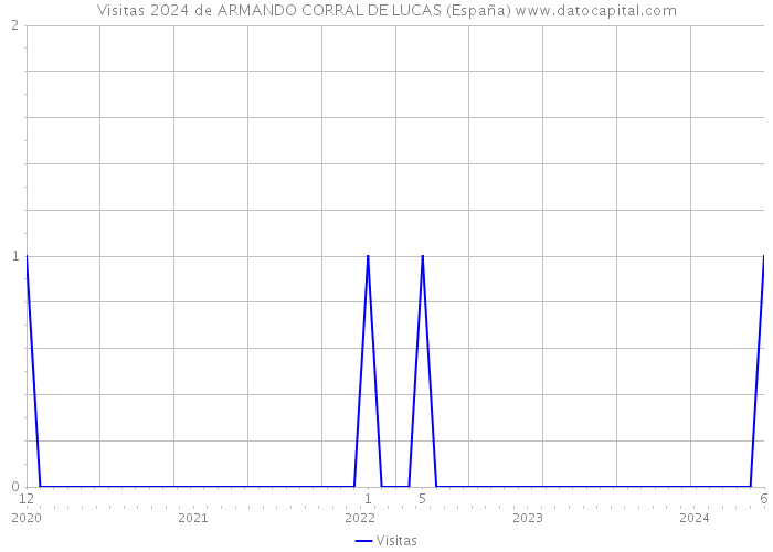 Visitas 2024 de ARMANDO CORRAL DE LUCAS (España) 