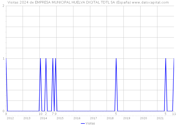Visitas 2024 de EMPRESA MUNICIPAL HUELVA DIGITAL TDTL SA (España) 