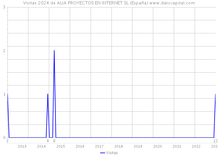 Visitas 2024 de ALIA PROYECTOS EN INTERNET SL (España) 