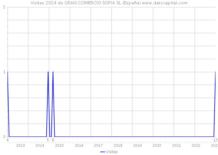Visitas 2024 de GRAN COMERCIO SOFIA SL (España) 