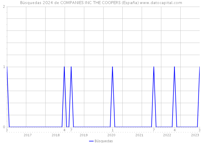 Búsquedas 2024 de COMPANIES INC THE COOPERS (España) 