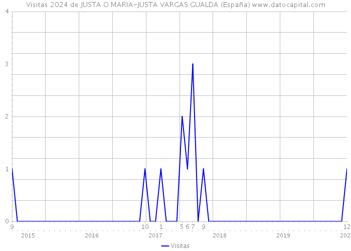 Visitas 2024 de JUSTA O MARIA-JUSTA VARGAS GUALDA (España) 