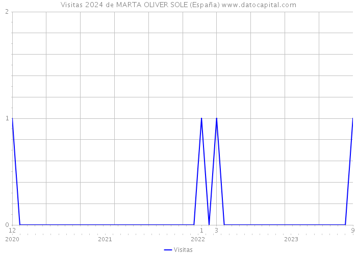 Visitas 2024 de MARTA OLIVER SOLE (España) 