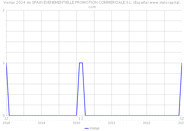 Visitas 2024 de SPAIN EVENEMENTIELLE PROMOTION COMMERCIALE S.L. (España) 