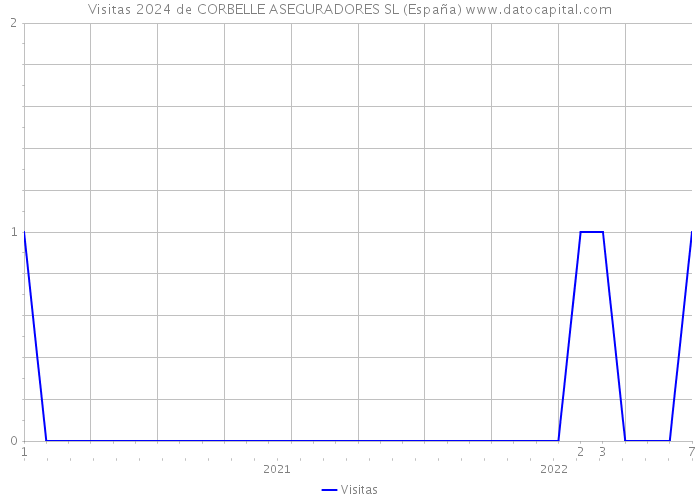 Visitas 2024 de CORBELLE ASEGURADORES SL (España) 