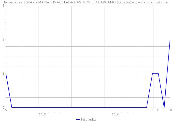 Búsquedas 2024 de MARIA INMACULADA CASTROVIEJO CARCAMO (España) 