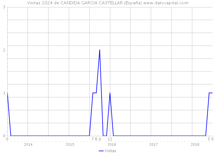 Visitas 2024 de CANDIDA GARCIA CASTELLAR (España) 