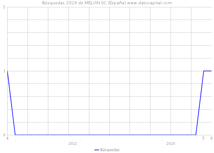 Búsquedas 2024 de MELVIN SC (España) 
