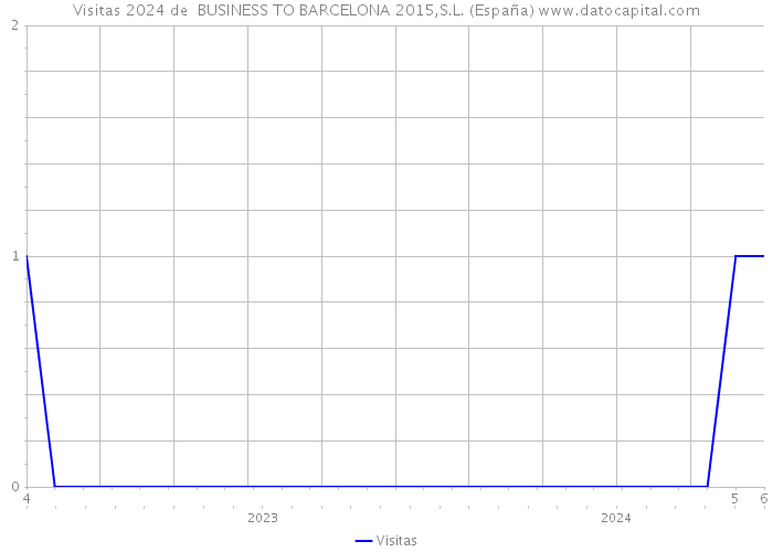 Visitas 2024 de  BUSINESS TO BARCELONA 2015,S.L. (España) 