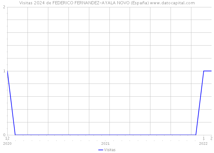 Visitas 2024 de FEDERICO FERNANDEZ-AYALA NOVO (España) 