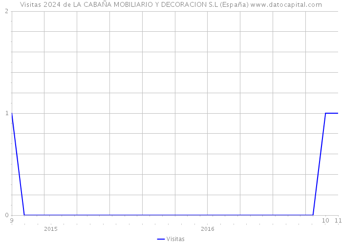 Visitas 2024 de LA CABAÑA MOBILIARIO Y DECORACION S.L (España) 