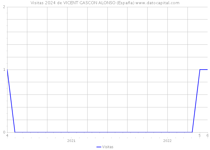 Visitas 2024 de VICENT GASCON ALONSO (España) 
