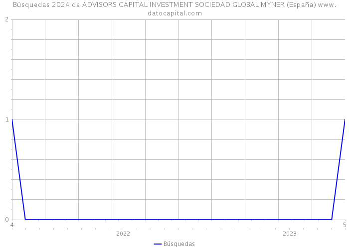 Búsquedas 2024 de ADVISORS CAPITAL INVESTMENT SOCIEDAD GLOBAL MYNER (España) 