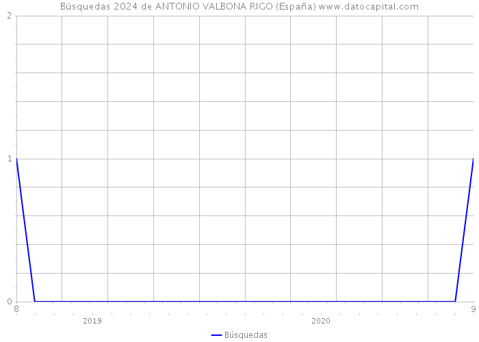 Búsquedas 2024 de ANTONIO VALBONA RIGO (España) 