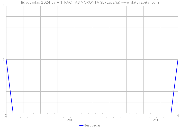 Búsquedas 2024 de ANTRACITAS MORONTA SL (España) 