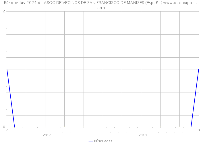 Búsquedas 2024 de ASOC DE VECINOS DE SAN FRANCISCO DE MANISES (España) 