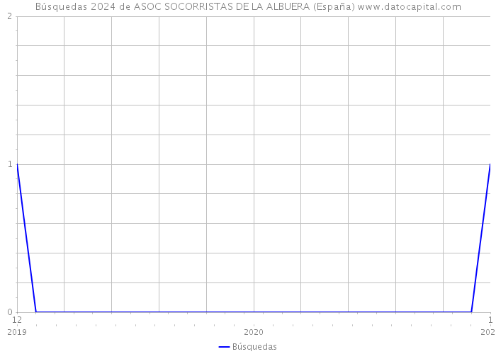 Búsquedas 2024 de ASOC SOCORRISTAS DE LA ALBUERA (España) 