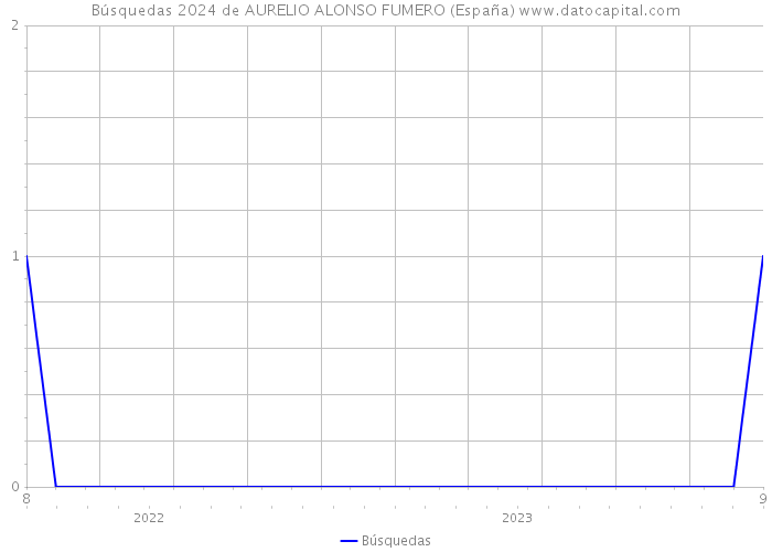 Búsquedas 2024 de AURELIO ALONSO FUMERO (España) 