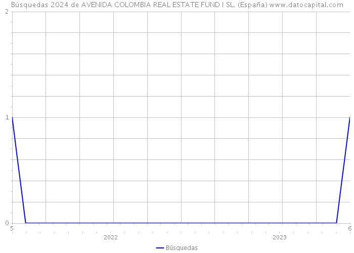 Búsquedas 2024 de AVENIDA COLOMBIA REAL ESTATE FUND I SL. (España) 