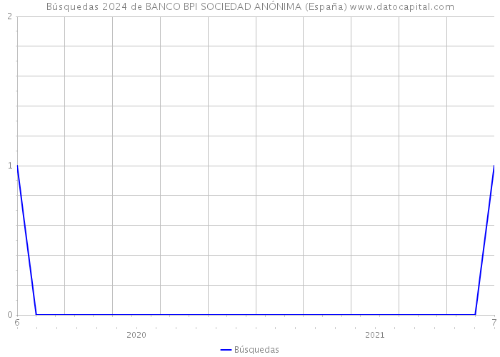 Búsquedas 2024 de BANCO BPI SOCIEDAD ANÓNIMA (España) 