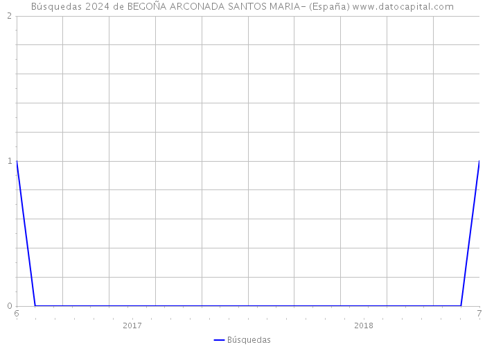 Búsquedas 2024 de BEGOÑA ARCONADA SANTOS MARIA- (España) 