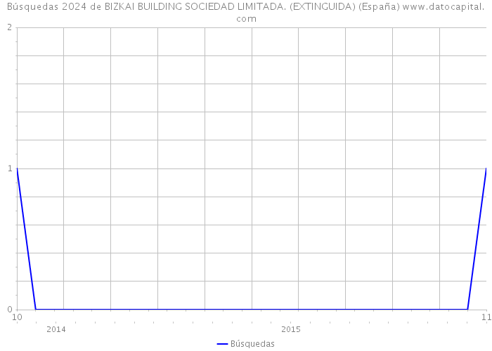 Búsquedas 2024 de BIZKAI BUILDING SOCIEDAD LIMITADA. (EXTINGUIDA) (España) 