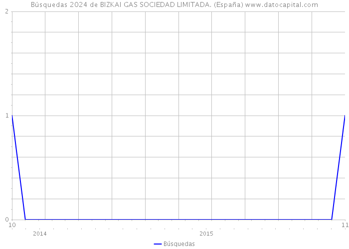 Búsquedas 2024 de BIZKAI GAS SOCIEDAD LIMITADA. (España) 
