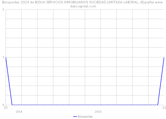 Búsquedas 2024 de BIZKAI SERVICIOS INMOBILIARIOS SOCIEDAD LIMITADA LABORAL. (España) 