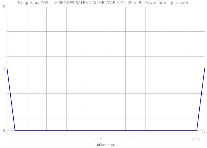 Búsquedas 2024 de BROKER BALEAR ALIMENTARIA SL. (España) 