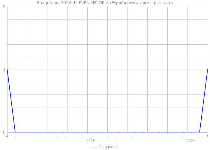 Búsquedas 2024 de BVBA MELORIA (España) 