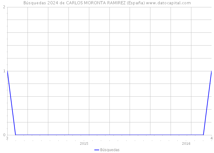 Búsquedas 2024 de CARLOS MORONTA RAMIREZ (España) 