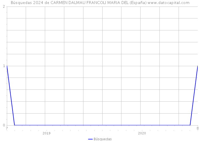 Búsquedas 2024 de CARMEN DALMAU FRANCOLI MARIA DEL (España) 