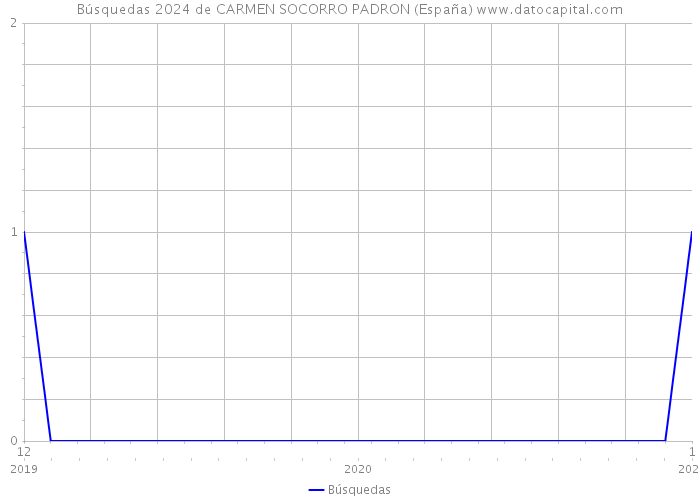 Búsquedas 2024 de CARMEN SOCORRO PADRON (España) 