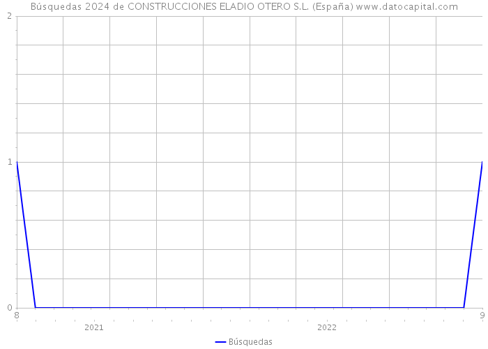 Búsquedas 2024 de CONSTRUCCIONES ELADIO OTERO S.L. (España) 
