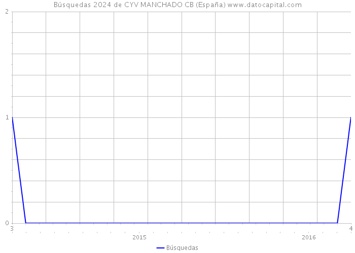 Búsquedas 2024 de CYV MANCHADO CB (España) 