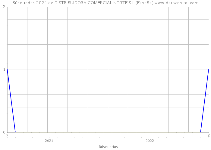 Búsquedas 2024 de DISTRIBUIDORA COMERCIAL NORTE S L (España) 