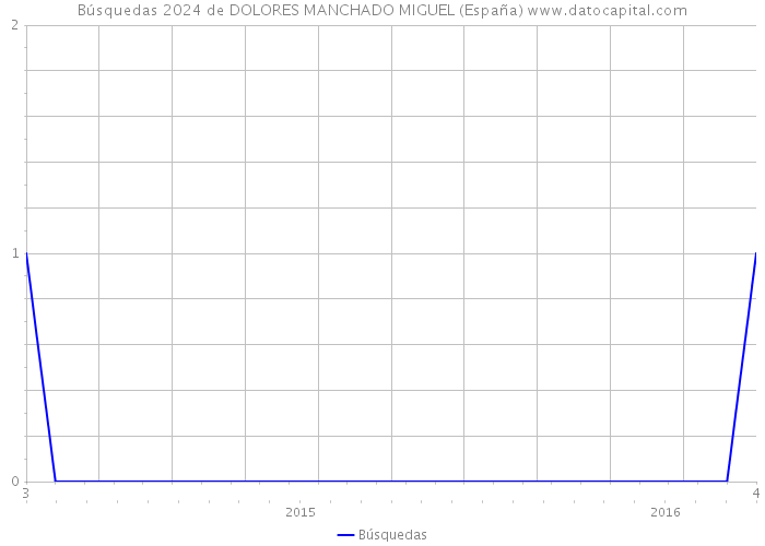 Búsquedas 2024 de DOLORES MANCHADO MIGUEL (España) 