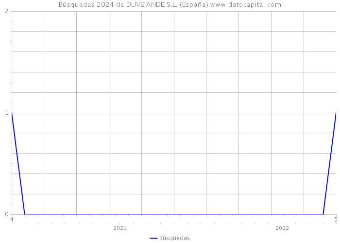 Búsquedas 2024 de DUVE ANDE S.L. (España) 