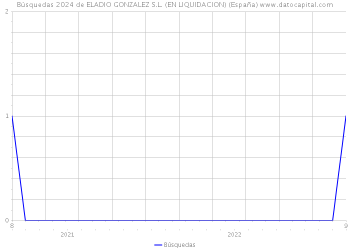 Búsquedas 2024 de ELADIO GONZALEZ S.L. (EN LIQUIDACION) (España) 