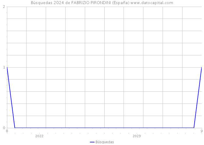 Búsquedas 2024 de FABRIZIO PIRONDINI (España) 